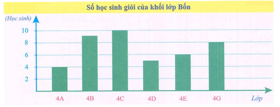 Quan sát biểu đồ sau và điền vào chỗ trống cho thích hợp.  (ảnh 2)