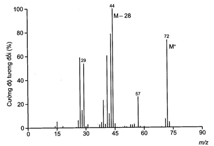 Aldehyde (X) no đơn chức mạch hở không nhánh. Phân tử khối của (X) được xác định thông qua kết quả phổ khối lượng với peak lon phân tử có giá trị m/z lớn nhất ở hình dưới đây.

Trong phân tử  (ảnh 1)