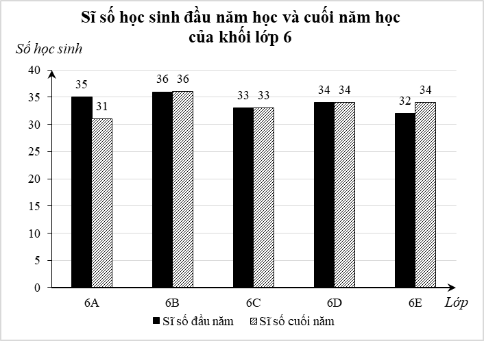 Cho biểu đồ sau:  a) Biểu đồ cột kép đã cho biểu diễn dữ liệu thống kê về sĩ số học sinh đầu năm học và cuối năm học của khối lớp 6.  (ảnh 1)