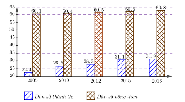Dân số thành thị và nông thôn nước ta(đơn vị triệu người) giai đoạn \(2005 - 2016\) biểu diễn ở biểu đồ sau: (ảnh 1)