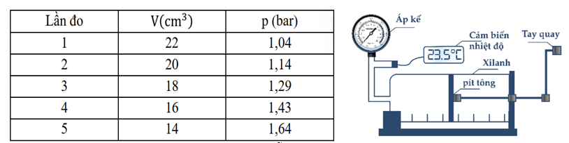 Sử dụng bộ thí nghiệm như hình vẽ để tìm hiểu về mối liên hệ giữa áp suất và thể tích của một lượng khí xác định ở nhiệt độ không đổi, người ta thu được bảng kết quả như bảng bên. (ảnh 1)