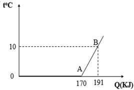 Sự biến thiên nhiệt độ của một khối nước đá theo nhiệt lượng cung cấp được biểu diễn trên đồ thị ở hình bên. (ảnh 1)
