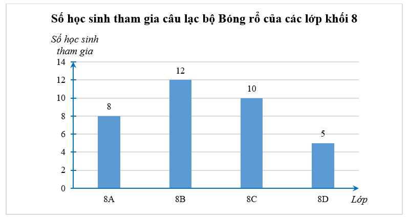 Bảng thống kê sau cho biết số lượng học sinh của các lớp khối 8 tham gia câu lạc bộ Bóng rổ của một trường THCS. (ảnh 1)
