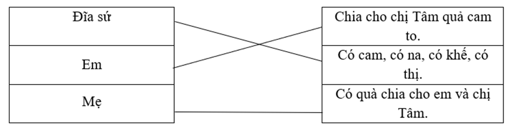 Nối: Đĩa sứ Chia cho chị Tâm quả cam to. Em Có cam, có na, có khế, có thị. Mẹ Có quà chia cho em và chị Tâm. (ảnh 1)