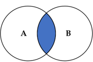 Cho các tập hợp A, B được minh họa bằng biểu đồ Ven như hình sau. Phần tô màu đậm trong hình là biểu diễn của tập hợp nào sau đây? (ảnh 1)