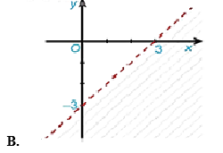Hình nào sau đây biểu diễn miền nghiệm của bất phương trình x - y < 3? (ảnh 2)