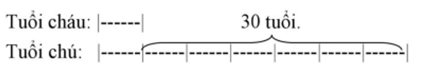Tuổi cháu kém tuổi chú là 30 tuổi. Tuổi cháu bao nhiêu ngày thì tuổi chú bấy nhiêu tuần. Tính tuổi của mỗi người? (ảnh 1)