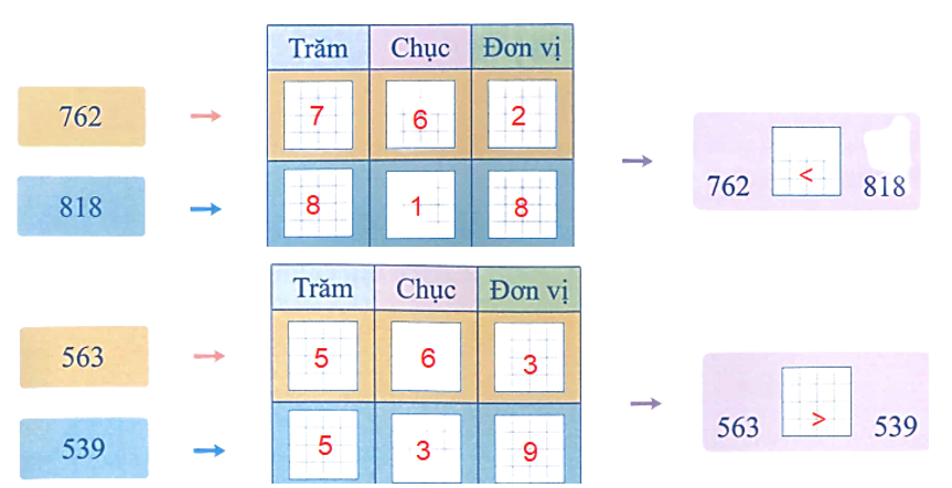 Điền số và dấu (lớn , bé , bằng ) thích hợp vào chỗ trống:  (ảnh 2)