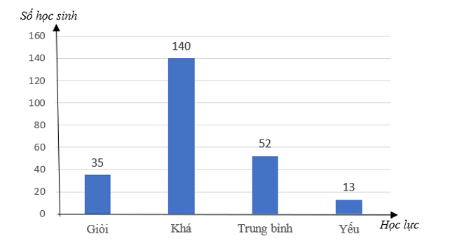 Cho biểu đồ biểu diễn kết quả học tập của học sinh khối 8. (ảnh 1)