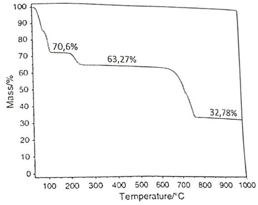 Một nhà hóa học trẻ quyết định nghiên cứu về sự nhiệt phân muối cobalt(II) sulfate pentahydrate CoSO4.5H2O để phục vụ cho dự án khoa học của mình (ảnh 1)