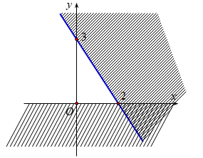 Phần không gạch chéo ở hình sau đây là biểu diễn miền nghiệm của hệ bất phương trình nào trong bốn hệ A, B, C, D? (ảnh 1)