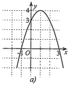 Cho đồ thị hàm số bậc hai y = f(x) như hình dưới đây.  (ảnh 1)