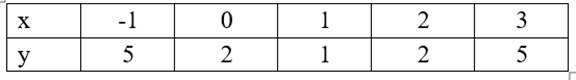 Lập bảng biến thiên và vẽ đồ thị hàm số y = (x^2)- 2x + 2 (ảnh 2)