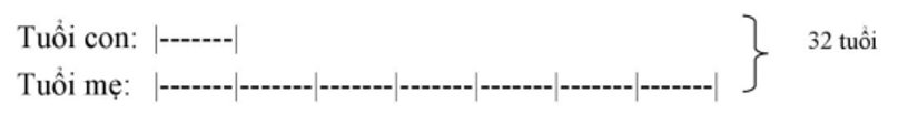 C&aacute;ch đ&acirc;y 8 năm tuổi mẹ gấp 7 lần tuổi con v&agrave; tổng số tuổi của hai mẹ con l&uacute;c đ&oacute; bằng 32 tuổi. (ảnh 1)
