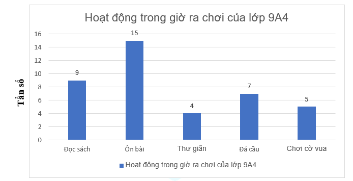 Biểu đồ sau đây biểu diễn dữ liệu về các hoạt động trong giờ ra chơi của 40 học sinh lớp 9A. Tìm tần số và tần số tương đối của hoạt động ôn bài. (ảnh 1)