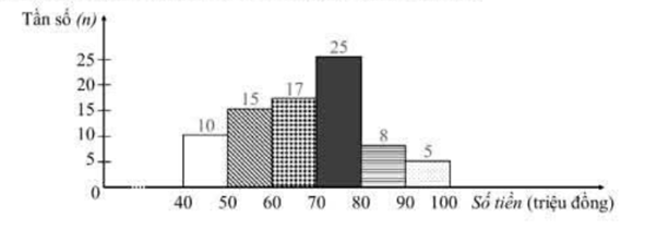 Một ngân hàng thống kê số tiền (đơn vị : triệu đồng) mà \[80\]hộ gia đình vay để phát triển sản xuất. Số liệu được ghi lại trong biểu đồ tần số ghép nhóm ở Hình 1.   Lập bảng tần số tương đối ghép nhóm của mẫu số liệu được ghép nhóm đó.  (ảnh 1)
