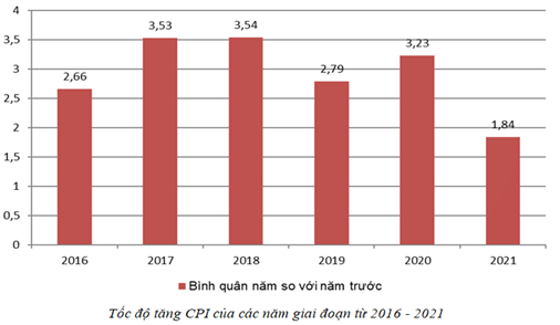 Quan sát biểu đồ dưới đây và cho biết: trong giai đoạn 2016 - 2021, ở Việt Nam tình trạng lạm phát ở mức độ như thế nào? (ảnh 1)