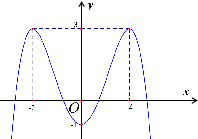 Cho hàm số bậc bốn có đồ thị như hình vẽ dưới đây:   Điểm cực tiểu của đồ thị hàm số đã cho là (ảnh 1)