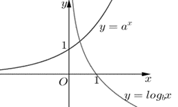 Cho đồ thị h&agrave;m số \[y = {a^x}\] v&agrave; \[y = {\log _b}x\] như h&igrave;nh vẽ. Đ&acirc;u l&agrave; khẳng định đ&uacute;ng   A. \(0 < b < 1 < a\).	B. \(0 < a < 1,0 < b < 1\).	C. \(a > 1,b > 1\).	D. \[0 < a < 1 < b\]. (ảnh 1)