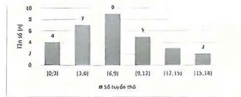 1) Trong một giải thi đấu cầu l&ocirc;ng ban tổ chức thống k&ecirc; số trận thắng của 30 vận động vi&ecirc;n v&agrave; lập bảng tần số gh&eacute;p nh&oacute;m như sau: (ảnh 1)