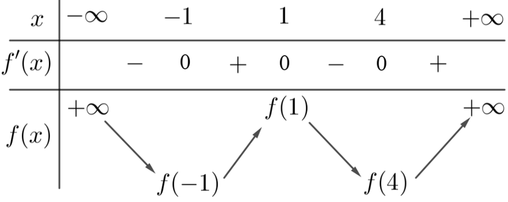 d) Đ&uacute;ng  H&agrave;m số \(y = f\left( x \right)\) nghị (ảnh 2)