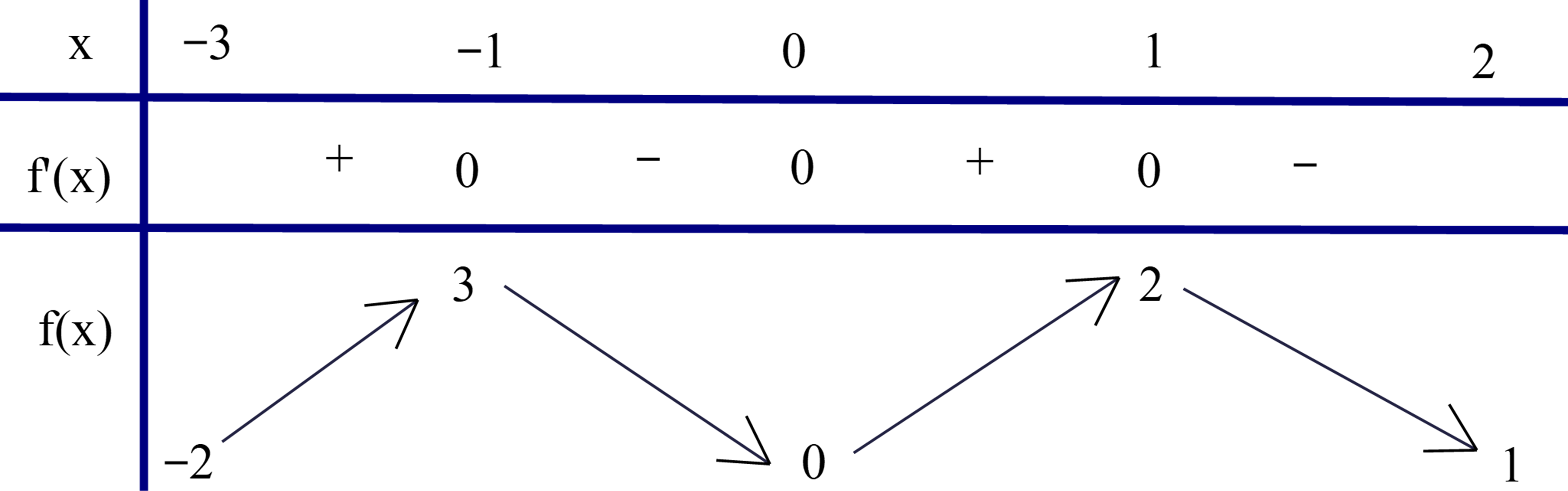 Dựa v&agrave;o bảng x&eacute;t dấu, ta c&oacute; h&agrave;m số đồng biến tr&ecirc;n c&aacute;c khoảng \(\left( { - \infty ;0} \right)\) v&agrave; \(\left( {2; + \infty } \right)\). Chọn C. (ảnh 1)