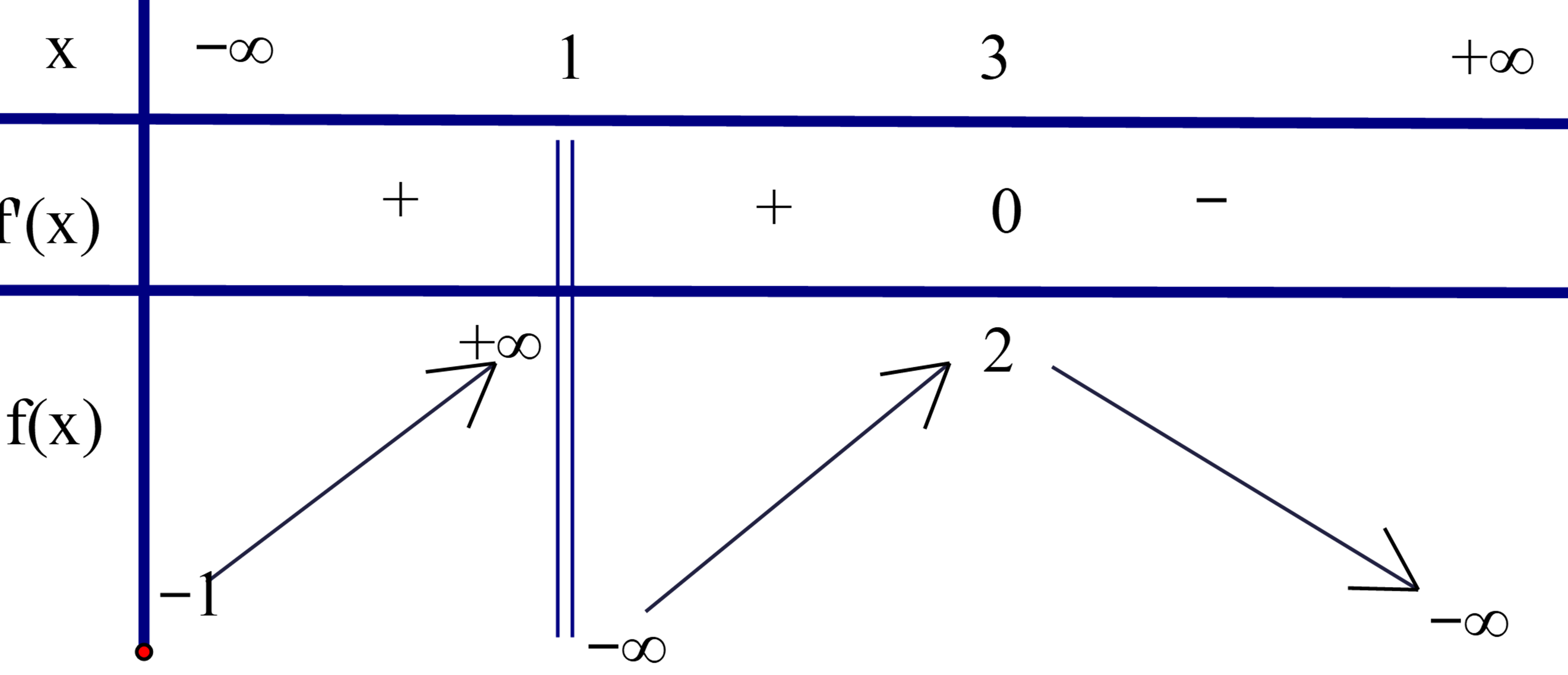 Cho h&agrave;m số \[y = f\left( x \right)\] c&oacute; bảng biến thi&ecirc;n như h&igrave;nh b&ecirc;n dưới.   Đồ thị h&agrave;m số \[y = f\left( x \right)\] c&oacute; tổng số bao nhi&ecirc;u đường tiệm cận đứng v&agrave; ngang? (ảnh 1)