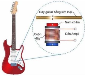 Trong đàn guitar điện, pickup là một thiết bị cảm biến âm thanh được lắp đặt trên cây đàn guitar, giúp chuyển đổi các dao động của dây đàn thành tín hiệu điện.  (ảnh 1)
