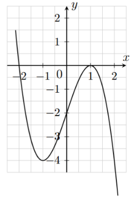 Cho h&agrave;m số \(y =  - {x^3} + 3x - 2\) c&oacute; đồ thị như h&igrave;nh vẽ.   T&acirc;m đối xứng của đồ thị h&agrave;m số đ&atilde; cho l&agrave; (ảnh 1)