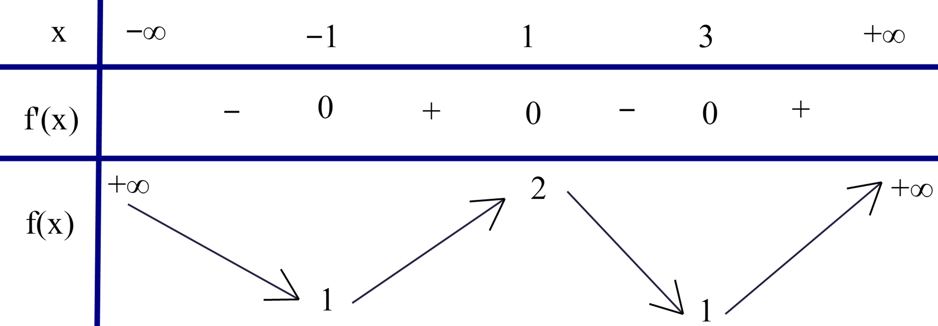 Cho h&agrave;m số \(y = f\left( x \right)\) c&oacute; bảng biến thi&ecirc;n như h&igrave;nh vẽ   Số điểm cực trị của h&agrave;m số đ&atilde; cho l&agrave; (ảnh 1)