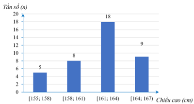 Sau khi thống kê chiều cao của 40 học sinh nữ lớp 9 của một trường THCS, giáo viên lập biểu đồ tần số ghép nhóm dưới đây: (ảnh 1)