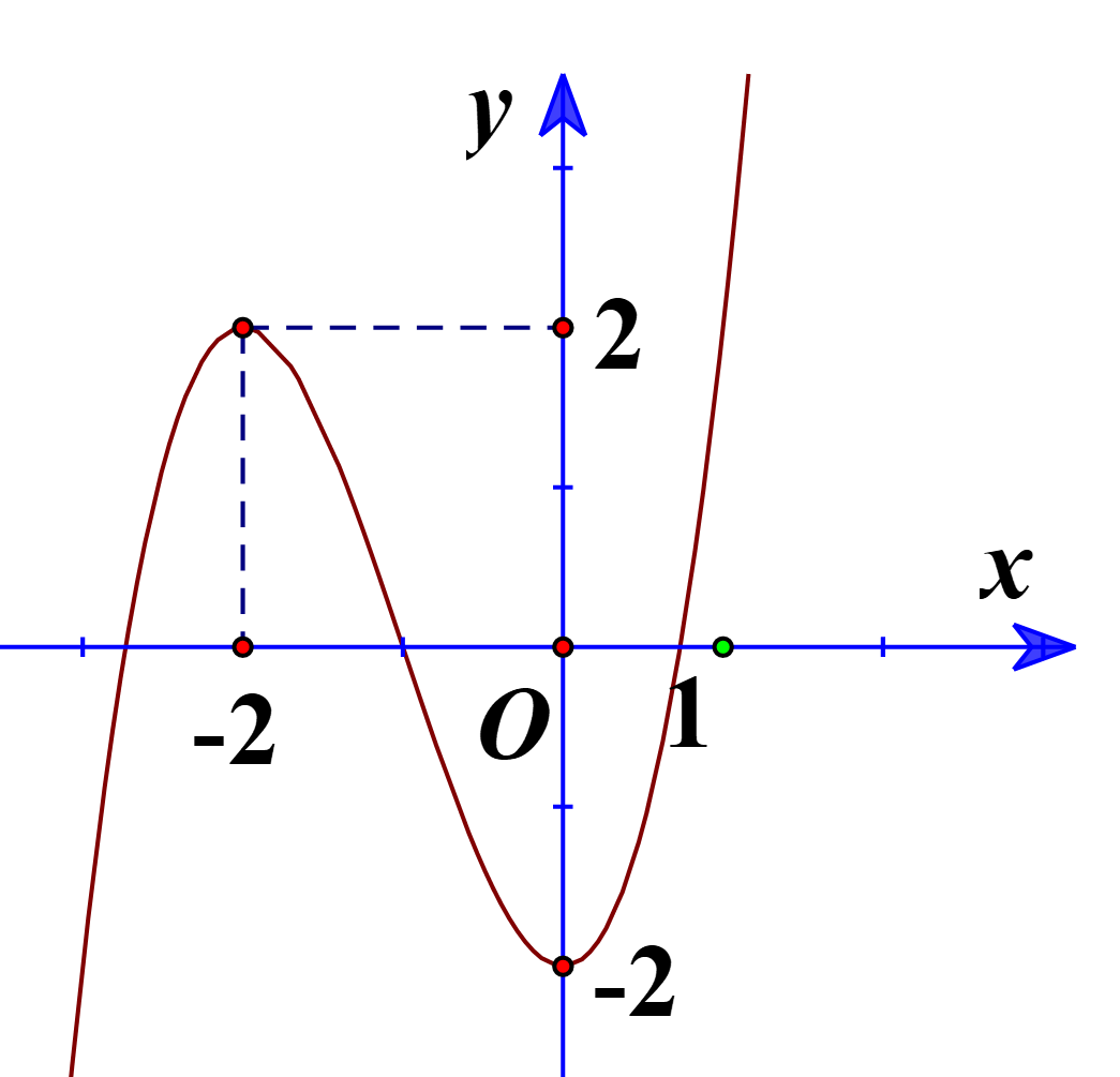 Đường cong trong hình sau là đồ thị của hàm số nào dưới đây? (ảnh 1)
