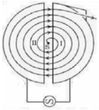 Nguyên lý hoạt động của máy cyclotron dùng để tăng tốc hạt mang điện như hình bên. Hai hộp rỗng I, II hình chữ D làm bằng đồng lá, hở ở phía cạnh thẳng, rất gần nhau, gọi là hai cực D.  (ảnh 1)