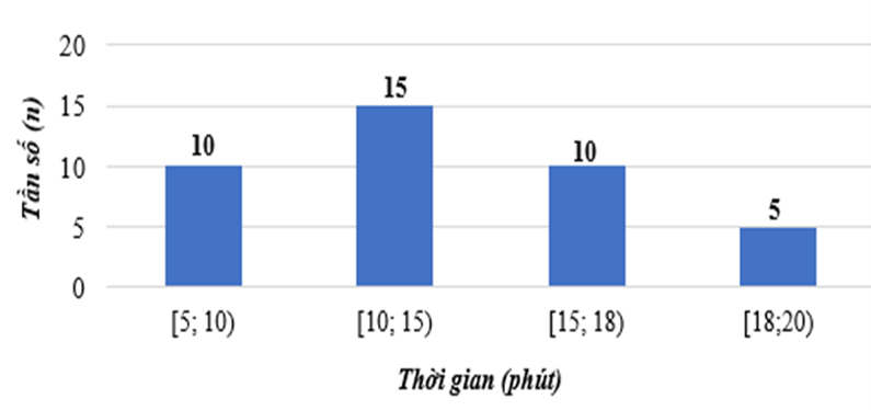 1) Sau khi điều tra về thời gian làm một bài kiểm tra trắc nghiệm (đơn vị phút) của 40 học sinh, người ta có biểu đồ tần số ghép nhóm dưới đây: (ảnh 1)