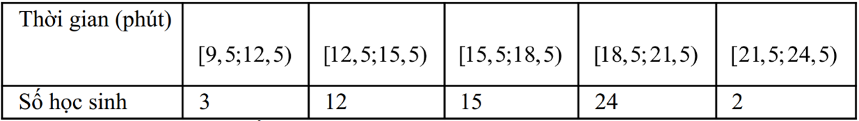 Thời gian truy cập Internet trong một buổi tối của một nhóm học sinh được cho trong bảng sau: (ảnh 1)