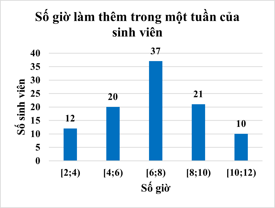 Kết quả điều tra về số giờ làm thêm trong 1 tuần của một nhóm sinh viên được cho ở bảng sau:   Khoảng tứ phân vị của mẫu số liệu ghép nhóm cho bởi biểu đồ trên bằng bao nhiêu?  (ảnh 1)