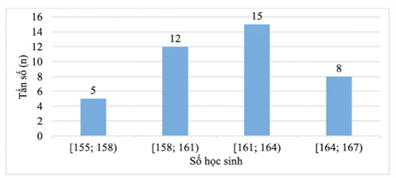 Sau khi tiến hành đo chiều cao (đơn vị là cm) của học sinh lớp 9A, người ta có biểu đồ tần số ghép nhóm dưới đây:   	Tìm tần số ghép nhóm của nhóm [158; 161) và lập bảng tần số tương đối ghép nhóm. (ảnh 1)