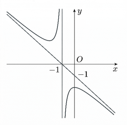 Chọn C H&agrave;m số nghịch biến tr&ecirc;n khoảng \(\left( { - \infty ; - 2} \right)\) v&agrave; \(\left( {0; + \infty } \right)\). (ảnh 1)