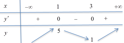 V&igrave; \[0 \le x \le 2\] n&ecirc;n lượng sơn nội thất cần sản suất &iacute;t nhất (ảnh 2)