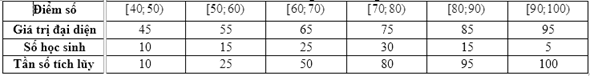 Để tuyển chọn thành viên cho kết quả điểm thi được thống kê trong bảng số liệu ghép nhóm gồm 6 nhóm như sau: (ảnh 2)