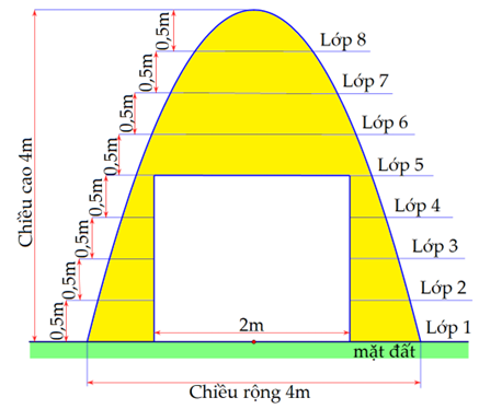 Để chuẩn bị cho lễ hội, một đơn vị thi c&ocirc;ng dựng một cổng ch&agrave;o dạng v&ograve;m Parabol c&oacute; chiều cao 4 m v&agrave; chiều rộng ch&acirc;n cổng l&agrave; 4 m. Ở ch&iacute;nh giữa cổng, người ta thiết kế một lối đi h&igrave;nh chữ nhật cao 2 m v&agrave; rộng 2 m. (ảnh 1)