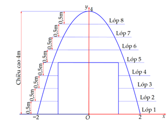 Để chuẩn bị cho lễ hội, một đơn vị thi c&ocirc;ng dựng một cổng ch&agrave;o dạng v&ograve;m Parabol c&oacute; chiều cao 4 m v&agrave; chiều rộng ch&acirc;n cổng l&agrave; 4 m. Ở ch&iacute;nh giữa cổng, người ta thiết kế một lối đi h&igrave;nh chữ nhật cao 2 m v&agrave; rộng 2 m. (ảnh 2)