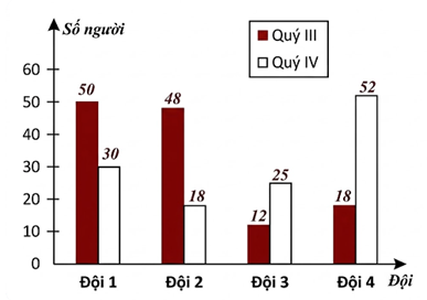 Biểu đồ kép (hình bên) biểu diễn số công nhân xếp loại Tốt trong quý III và quý IV của 4 đội công nhân.     a) Lập bảng thống kê số công nhân xếp loại Tốt trong quý III và quý IV và vẽ bảng vào giấy kiểm tra. (ảnh 1)