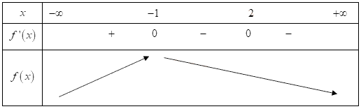Chọn B  Để h&agrave;m số \(y = f\left( x \right)\) l (ảnh 2)