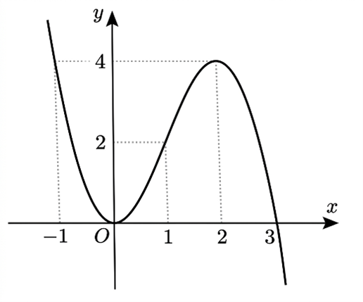 Cho hàm số có đồ thị như hình vẽ. Mệnh đề nào sau đây sai. (ảnh 1)