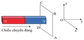Đặt một thanh nam châm thẳng ở gần một khung dây dẫn kín ABCD sao cho mặt phẳng của khung dây song song với mặt phẳng xOz của hệ trục tọa độ Oxyz (là hệ trục tọa độ vuông góc trong không gian 3 chiều)  (ảnh 1)