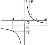 X&aacute;c định tiệm cận đứng của đồ thị h&agrave;m số \(y = \frac{{ax + b}}{{cx + d}}\) c&oacute; dạng như h&igrave;nh dưới.   A. \(x = 1\).	B. \(x =  - 1\).	C. \(y = 1\).	D. \(y =  - 1\). (ảnh 1)