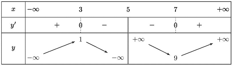 Chọn D. Khoảng biến thi&ecirc;n của mẫu số liệu gh&eacute;p nh&oacute;m tr&ecirc;n bằng \(7 - 2 = 5\). (ảnh 1)