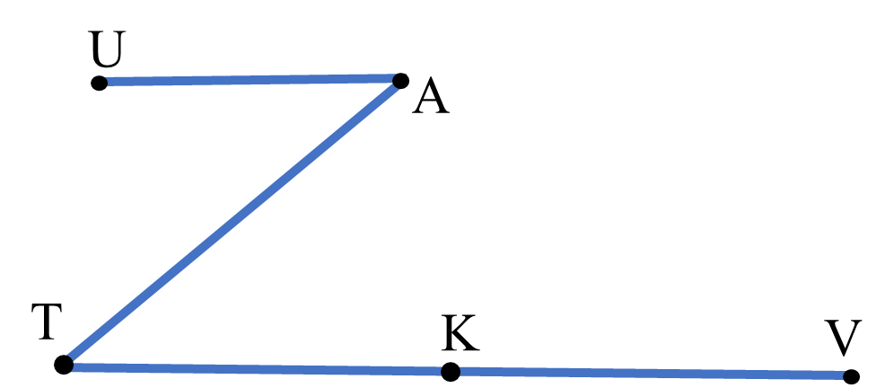 b) Trong hình bên, 3 điểm thẳng hàng là:    A. U, A, T	    B. A, T, K		    C. T, K, V	    D. K, V, A (ảnh 1)