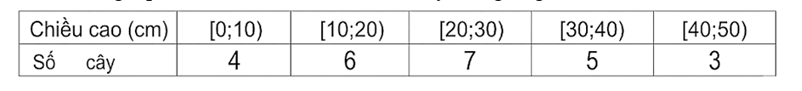 Cho mẫu số liệu ghép nhóm về chiều cao của 25 cây dừa giống như sau   Trung vị của mẫu số liệu ghép nhóm này là (ảnh 1)